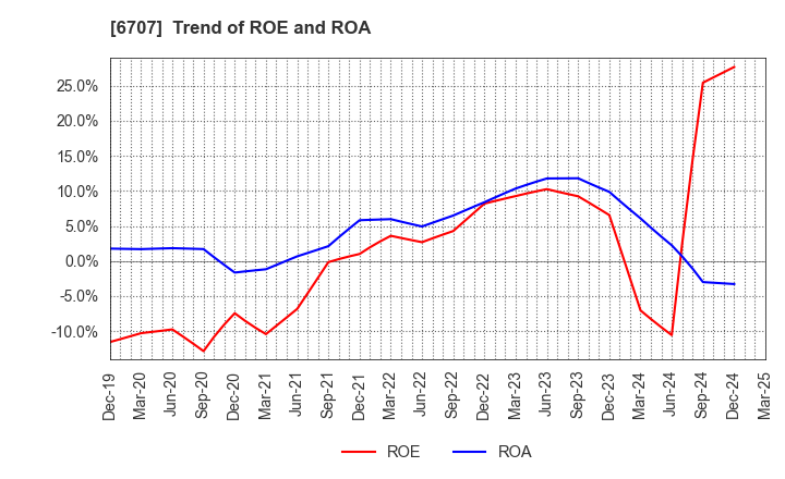 6707 Sanken Electric Co.,Ltd.: Trend of ROE and ROA