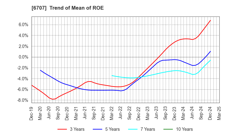 6707 Sanken Electric Co.,Ltd.: Trend of Mean of ROE