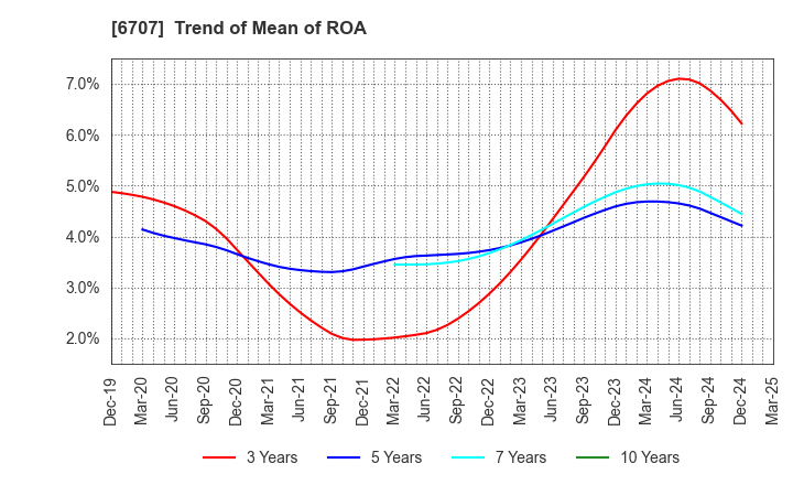 6707 Sanken Electric Co.,Ltd.: Trend of Mean of ROA