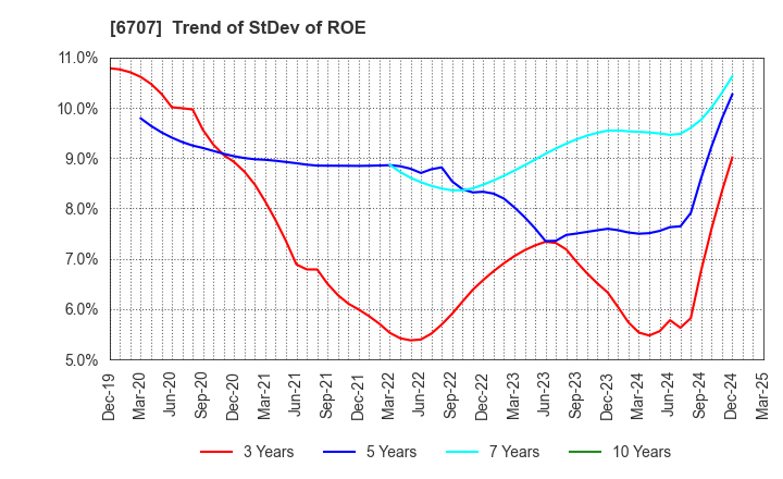 6707 Sanken Electric Co.,Ltd.: Trend of StDev of ROE