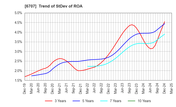 6707 Sanken Electric Co.,Ltd.: Trend of StDev of ROA