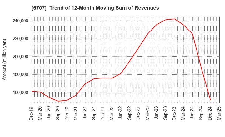 6707 Sanken Electric Co.,Ltd.: Trend of 12-Month Moving Sum of Revenues