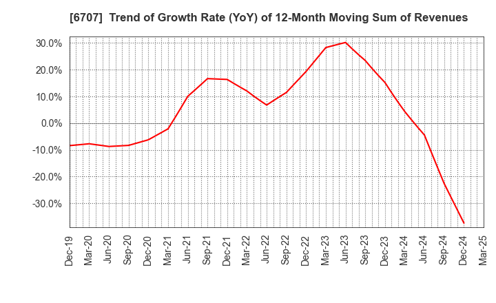 6707 Sanken Electric Co.,Ltd.: Trend of Growth Rate (YoY) of 12-Month Moving Sum of Revenues