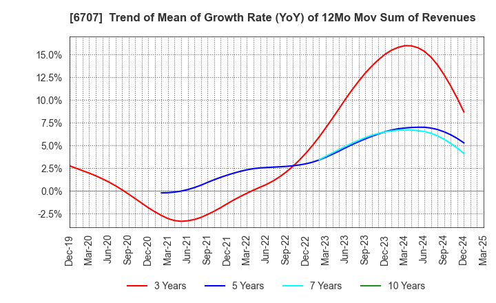 6707 Sanken Electric Co.,Ltd.: Trend of Mean of Growth Rate (YoY) of 12Mo Mov Sum of Revenues