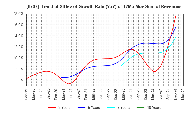 6707 Sanken Electric Co.,Ltd.: Trend of StDev of Growth Rate (YoY) of 12Mo Mov Sum of Revenues