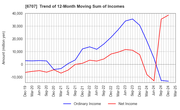 6707 Sanken Electric Co.,Ltd.: Trend of 12-Month Moving Sum of Incomes