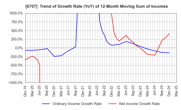 6707 Sanken Electric Co.,Ltd.: Trend of Growth Rate (YoY) of 12-Month Moving Sum of Incomes