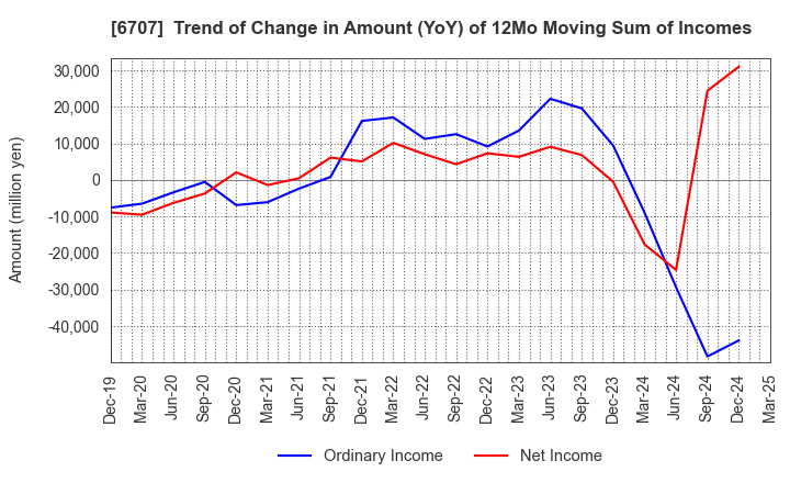 6707 Sanken Electric Co.,Ltd.: Trend of Change in Amount (YoY) of 12Mo Moving Sum of Incomes