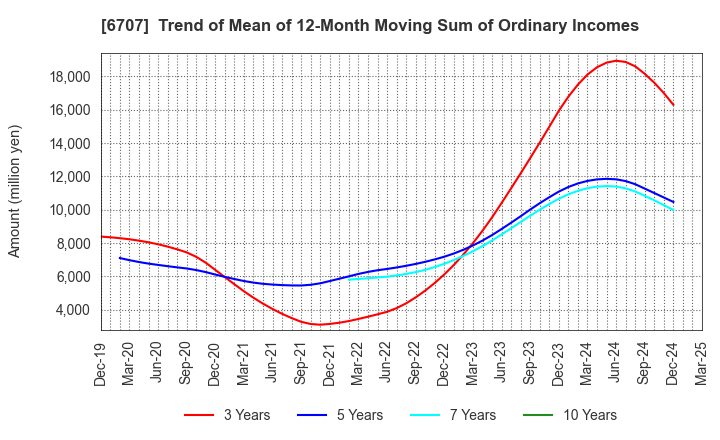 6707 Sanken Electric Co.,Ltd.: Trend of Mean of 12-Month Moving Sum of Ordinary Incomes