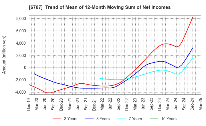 6707 Sanken Electric Co.,Ltd.: Trend of Mean of 12-Month Moving Sum of Net Incomes