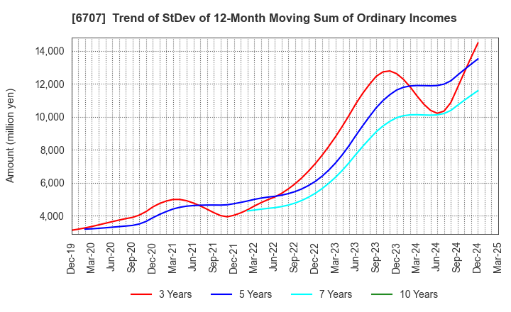 6707 Sanken Electric Co.,Ltd.: Trend of StDev of 12-Month Moving Sum of Ordinary Incomes