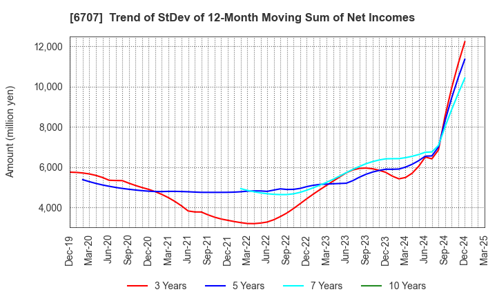 6707 Sanken Electric Co.,Ltd.: Trend of StDev of 12-Month Moving Sum of Net Incomes
