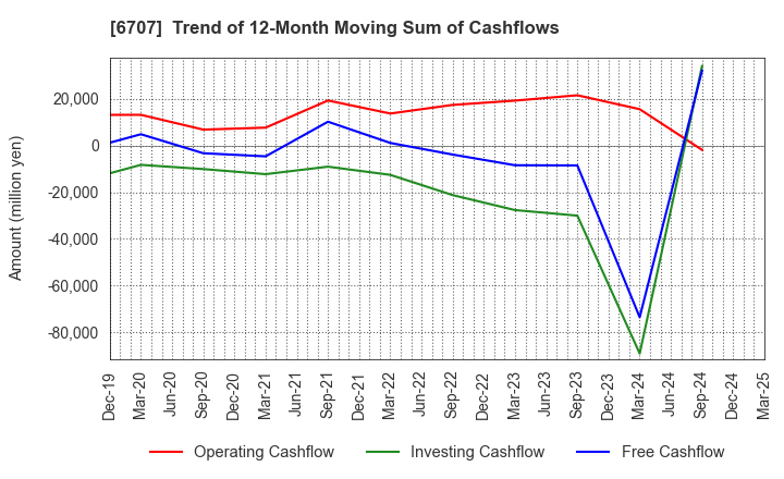 6707 Sanken Electric Co.,Ltd.: Trend of 12-Month Moving Sum of Cashflows