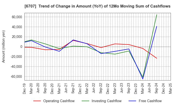 6707 Sanken Electric Co.,Ltd.: Trend of Change in Amount (YoY) of 12Mo Moving Sum of Cashflows
