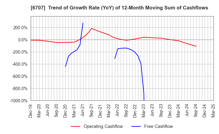 6707 Sanken Electric Co.,Ltd.: Trend of Growth Rate (YoY) of 12-Month Moving Sum of Cashflows