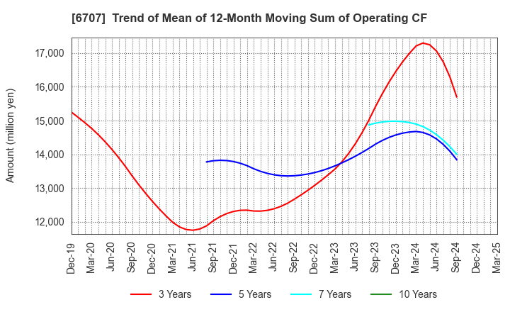 6707 Sanken Electric Co.,Ltd.: Trend of Mean of 12-Month Moving Sum of Operating CF