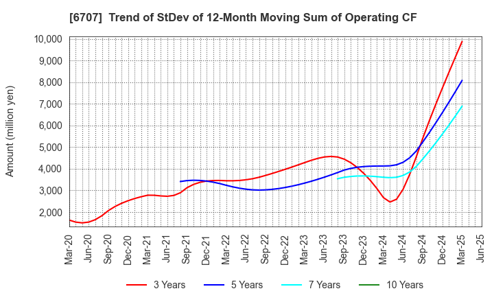 6707 Sanken Electric Co.,Ltd.: Trend of StDev of 12-Month Moving Sum of Operating CF