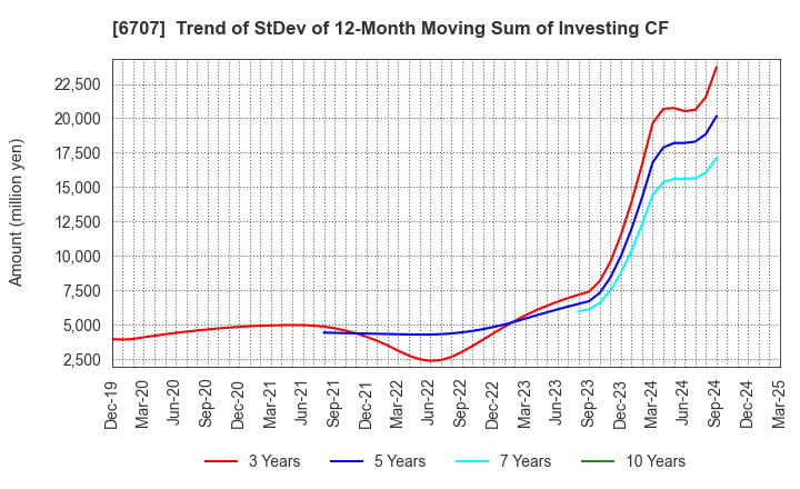 6707 Sanken Electric Co.,Ltd.: Trend of StDev of 12-Month Moving Sum of Investing CF