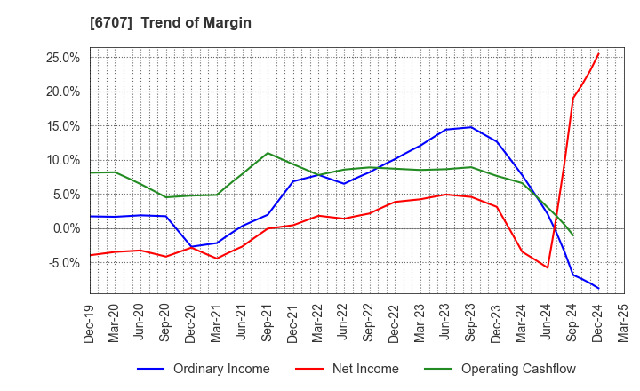 6707 Sanken Electric Co.,Ltd.: Trend of Margin