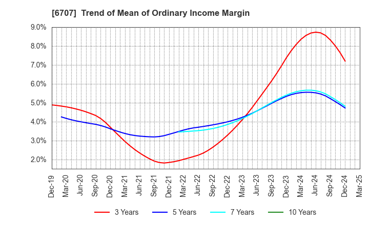 6707 Sanken Electric Co.,Ltd.: Trend of Mean of Ordinary Income Margin