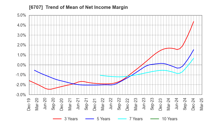 6707 Sanken Electric Co.,Ltd.: Trend of Mean of Net Income Margin
