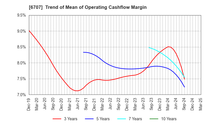 6707 Sanken Electric Co.,Ltd.: Trend of Mean of Operating Cashflow Margin