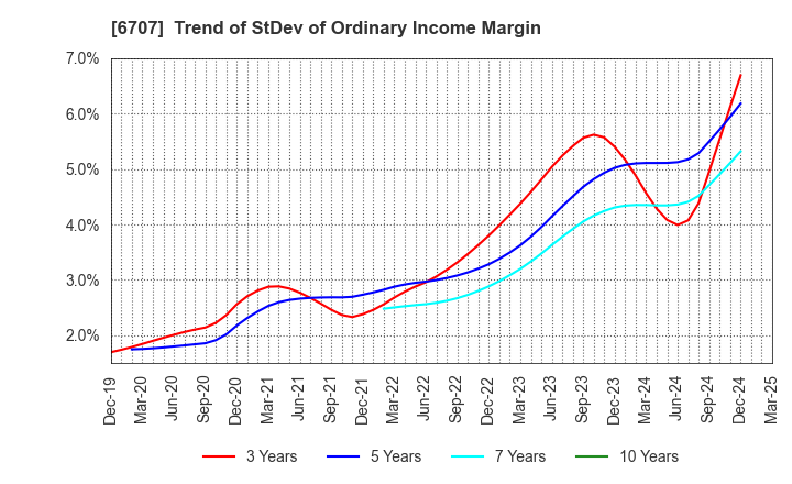 6707 Sanken Electric Co.,Ltd.: Trend of StDev of Ordinary Income Margin