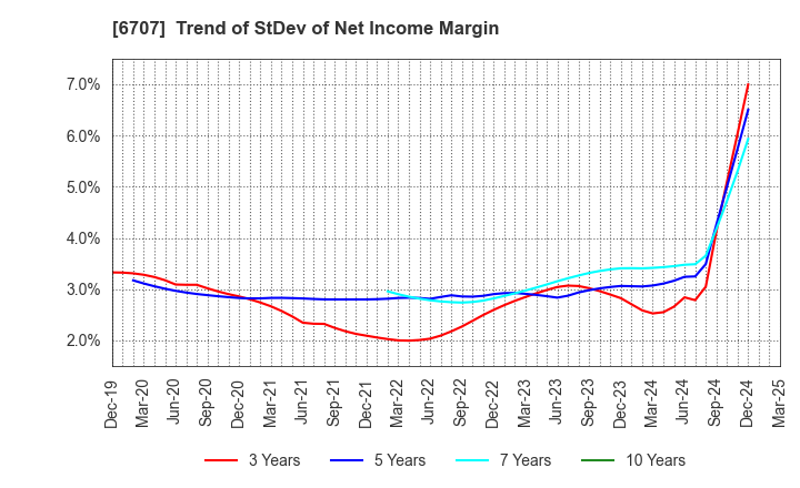 6707 Sanken Electric Co.,Ltd.: Trend of StDev of Net Income Margin