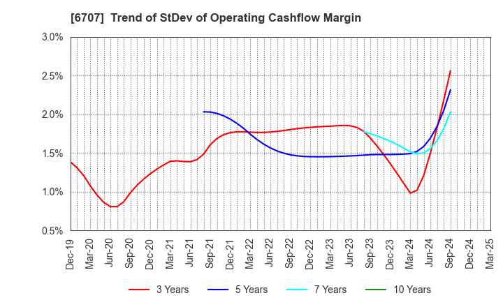 6707 Sanken Electric Co.,Ltd.: Trend of StDev of Operating Cashflow Margin