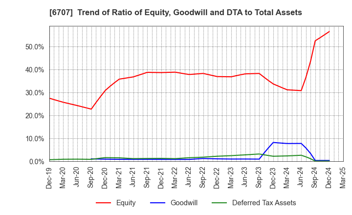 6707 Sanken Electric Co.,Ltd.: Trend of Ratio of Equity, Goodwill and DTA to Total Assets