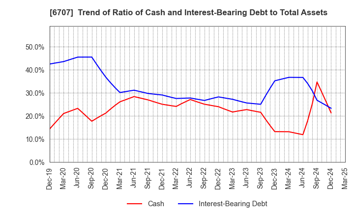 6707 Sanken Electric Co.,Ltd.: Trend of Ratio of Cash and Interest-Bearing Debt to Total Assets