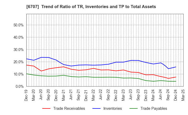 6707 Sanken Electric Co.,Ltd.: Trend of Ratio of TR, Inventories and TP to Total Assets