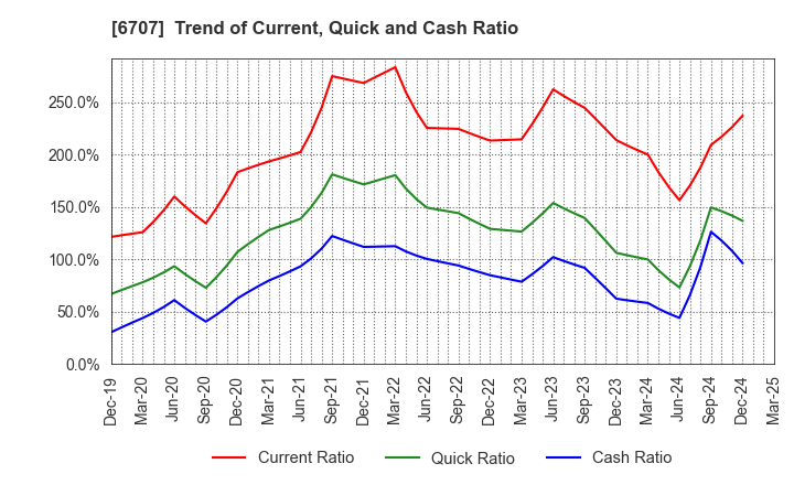 6707 Sanken Electric Co.,Ltd.: Trend of Current, Quick and Cash Ratio