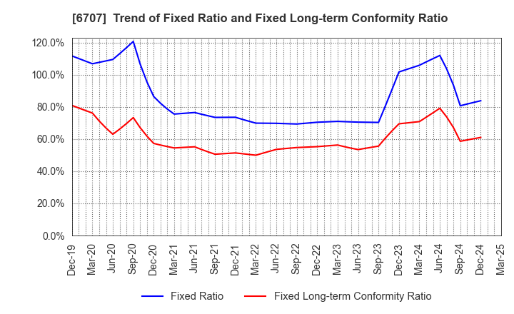 6707 Sanken Electric Co.,Ltd.: Trend of Fixed Ratio and Fixed Long-term Conformity Ratio