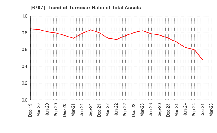 6707 Sanken Electric Co.,Ltd.: Trend of Turnover Ratio of Total Assets