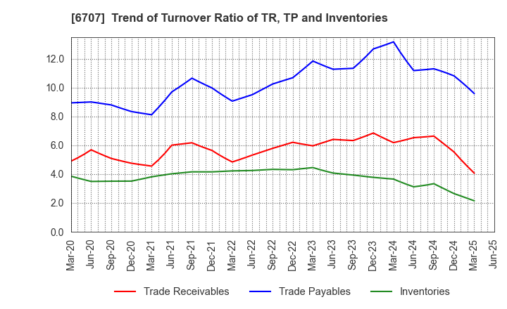 6707 Sanken Electric Co.,Ltd.: Trend of Turnover Ratio of TR, TP and Inventories