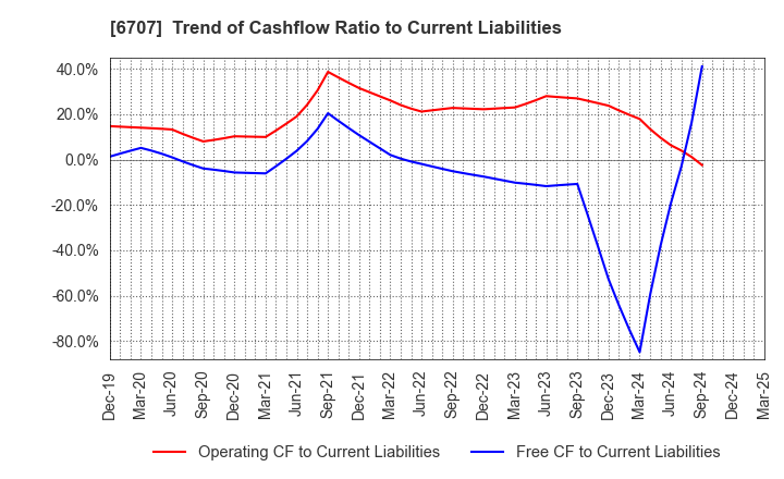 6707 Sanken Electric Co.,Ltd.: Trend of Cashflow Ratio to Current Liabilities