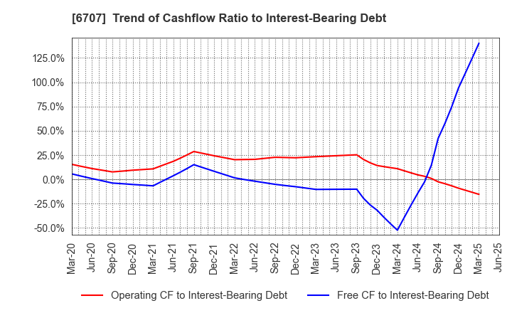 6707 Sanken Electric Co.,Ltd.: Trend of Cashflow Ratio to Interest-Bearing Debt