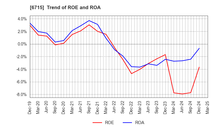 6715 NAKAYO, INC.: Trend of ROE and ROA
