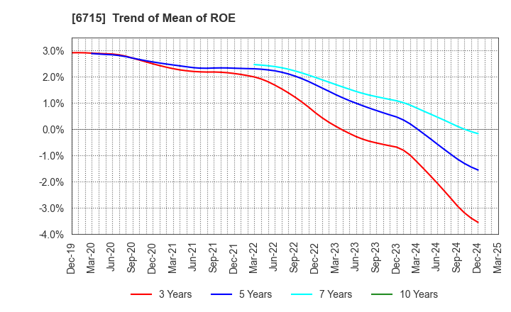6715 NAKAYO, INC.: Trend of Mean of ROE