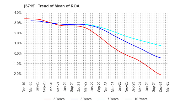 6715 NAKAYO, INC.: Trend of Mean of ROA