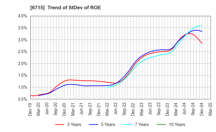 6715 NAKAYO, INC.: Trend of StDev of ROE