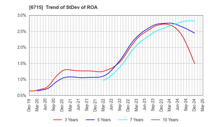 6715 NAKAYO, INC.: Trend of StDev of ROA