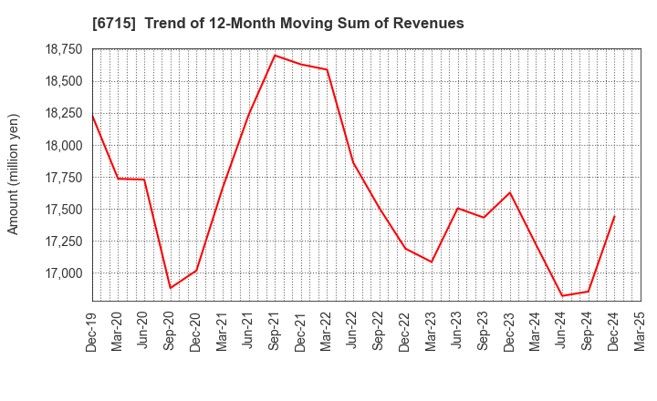 6715 NAKAYO, INC.: Trend of 12-Month Moving Sum of Revenues