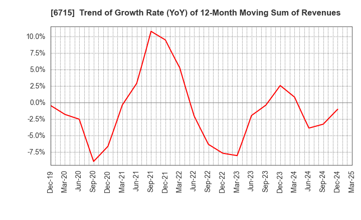 6715 NAKAYO, INC.: Trend of Growth Rate (YoY) of 12-Month Moving Sum of Revenues