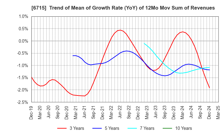 6715 NAKAYO, INC.: Trend of Mean of Growth Rate (YoY) of 12Mo Mov Sum of Revenues