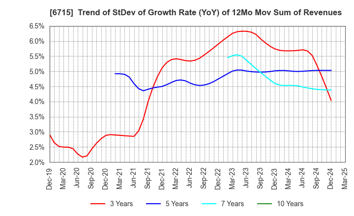 6715 NAKAYO, INC.: Trend of StDev of Growth Rate (YoY) of 12Mo Mov Sum of Revenues