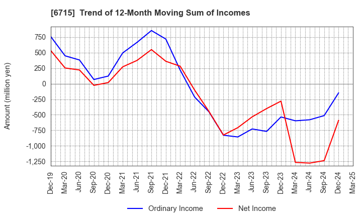 6715 NAKAYO, INC.: Trend of 12-Month Moving Sum of Incomes