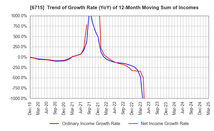 6715 NAKAYO, INC.: Trend of Growth Rate (YoY) of 12-Month Moving Sum of Incomes