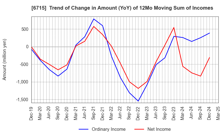 6715 NAKAYO, INC.: Trend of Change in Amount (YoY) of 12Mo Moving Sum of Incomes